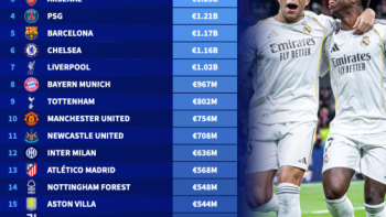 ريال مدريد ومانشستر سيتي يتصدران قائمة أغنى أندية العالم وصعود برشلونة