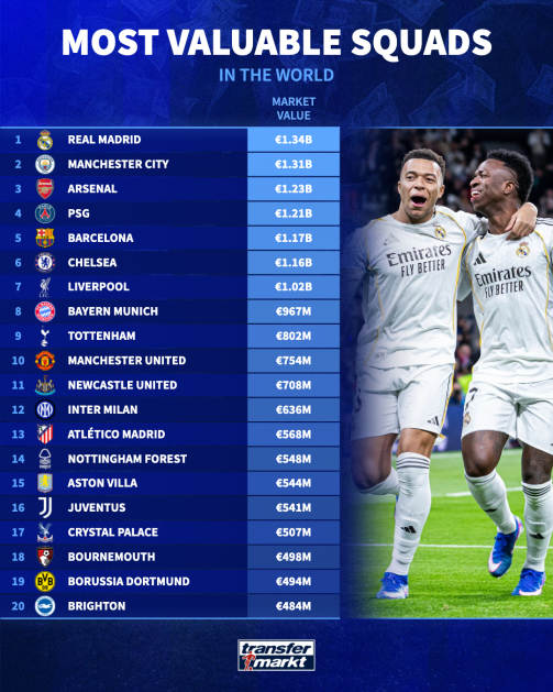 ريال مدريد ومانشستر سيتي يتصدران أغلى 100 نادٍ عالمي وصعود برشلونة