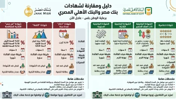 شهادات الادخار تعود بقوة بعد رفع العائد في مصر يوم 25 أبريل 2026