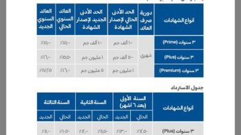 شهادة ادخار جديدة بالبنوك لمدة 3 سنوات وبأعلى فائدة شهرية.. اعرف التفاصيل