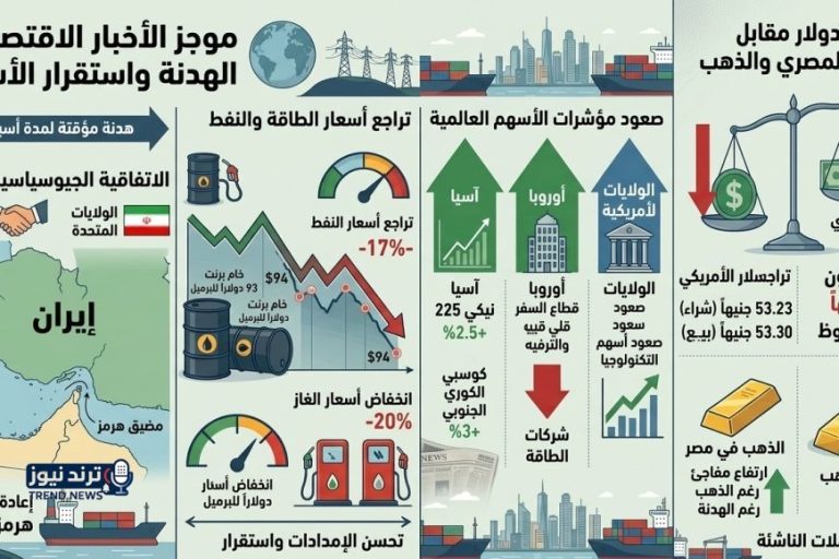 هدنة أمريكا وإيران تشعل الأسواق وتراجع أسعار النفط والدولار