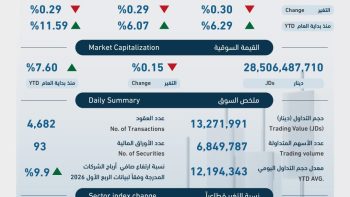 الملخص اليومي لبورصة عمان | نبأ الأردن