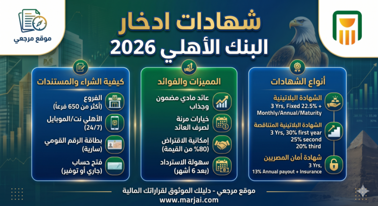البنك الأهلي المصري يترقب قرار الفائدة 21 مايو وسط منافسة قوية على شهادات الادخار 2026