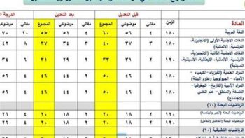 امتحان الثانوية 2026.. درجات الأسئلة الاختيارية والمقالية بكل المواد – مقالات نيوز