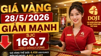 انخفضت أسعار الذهب بشكل حاد اليوم، 28 مايو، حيث انخفض سعر الذهب في بورصة SJC إلى أقل من 161 مليون دونغ فيتنامي.
