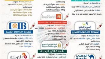 بعد تثبيت أسعار الفائدة.. أعلى شهادات الادخار فى البنوك – مقالات نيوز