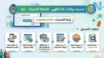 رابط تحديث بيانات الغاز الدفعة العاشرة في غزة2026.. خطوات التسجيل عبر e-gaza.com