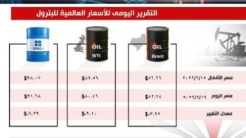تراجع أسعار النفط رغم المخاوف بشأن سرعة عودة الإمدادات عبر مضيق هرمز