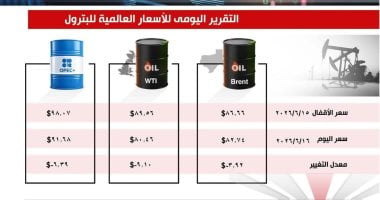 تراجع أسعار النفط رغم المخاوف بشأن سرعة عودة الإمدادات عبر مضيق هرمز