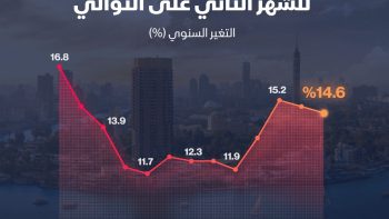 لماذا قد تنتظر مصر هبوط التضخم دون 10% قبل خفض الفائدة؟