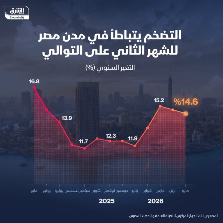 لماذا قد تنتظر مصر هبوط التضخم دون 10% قبل خفض الفائدة؟