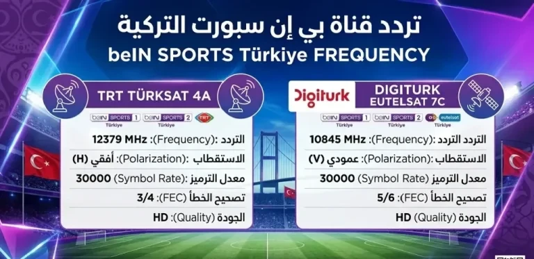 مفاجأة لعشاق كأس العالم.. تردد قناة بي إن سبورت التركية على تركسات 42 شرق وطريقة استقبالها