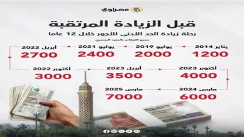 صادم: 583% زيادة خلال 10 سنوات.. قفزات بالمليارات تفصلك عن الزيادة القادمة في الأجور!