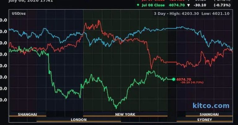 انخفضت أسعار الذهب والفضة بشكل حاد بسبب التوترات بين الولايات المتحدة وإيران.