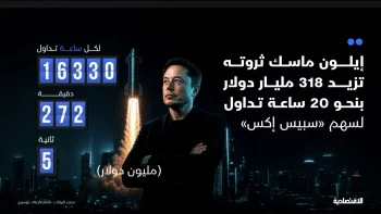 “سبيس إكس” تمحو 1.2 تريليون دولار من قيمتها بعد كسر سعر الاكتتاب