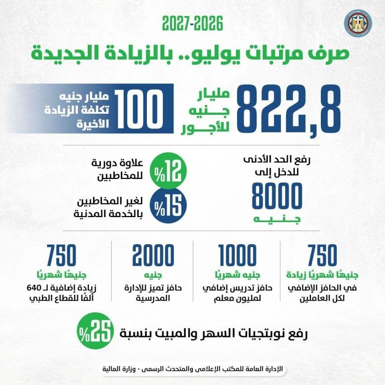 وزير المالية يحدد موعد صرف مرتبات العاملين بالدولة بالزيادة الجديدة
