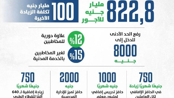 وزير المالية يحسم موعد صرف مرتبات العاملين بالدولة بالزيادة الجديدة